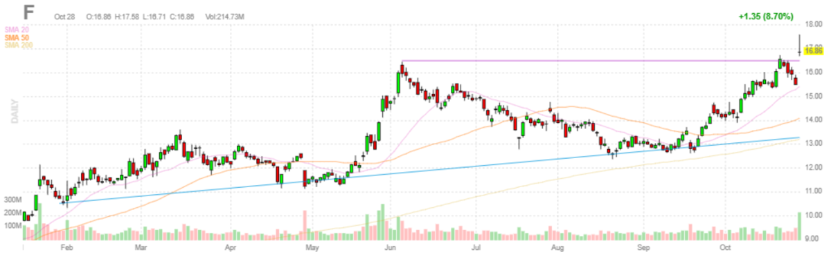 フォード【F】2021年10月28日