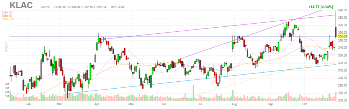 KLAテンコール【KLAC】2021年10月28日