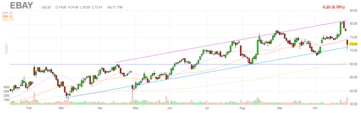イーベイ【EBAY】2021年10月28日