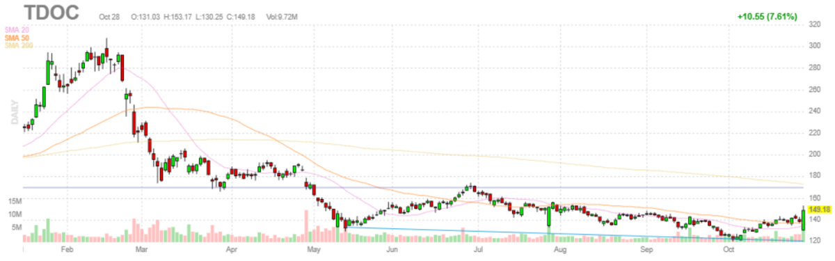テラドックヘルス【TDOC】2021年10月28日