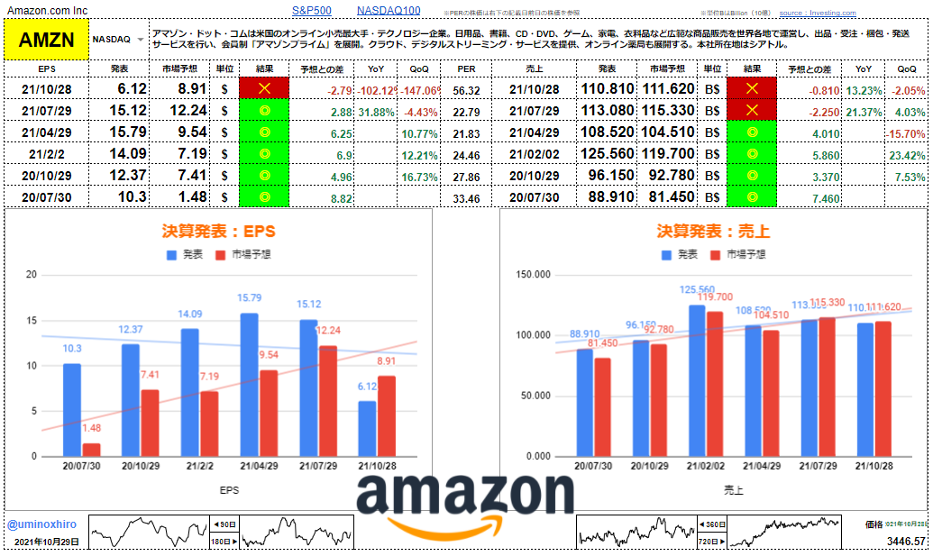 アマゾン（Amazon.com）【AMZN】決算2021年10月28日