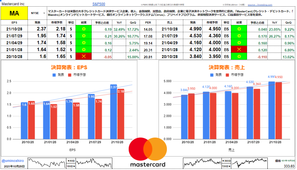 マスターカード【MA】決算2021年10月28日
