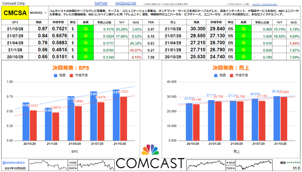 コムキャスト【CMCSA】決算2021年10月28日