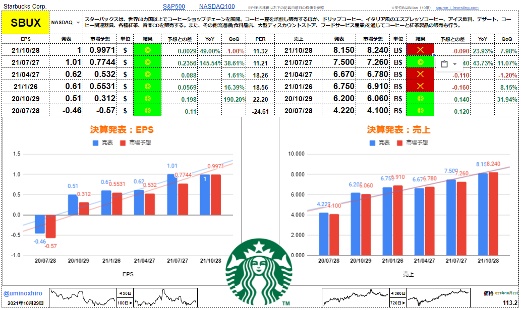 スターバックス【SBUX】決算2021年10月28日