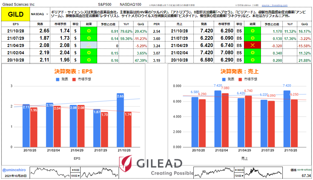 ギリアド・サイエンシズ【GILD】決算2021年10月27日