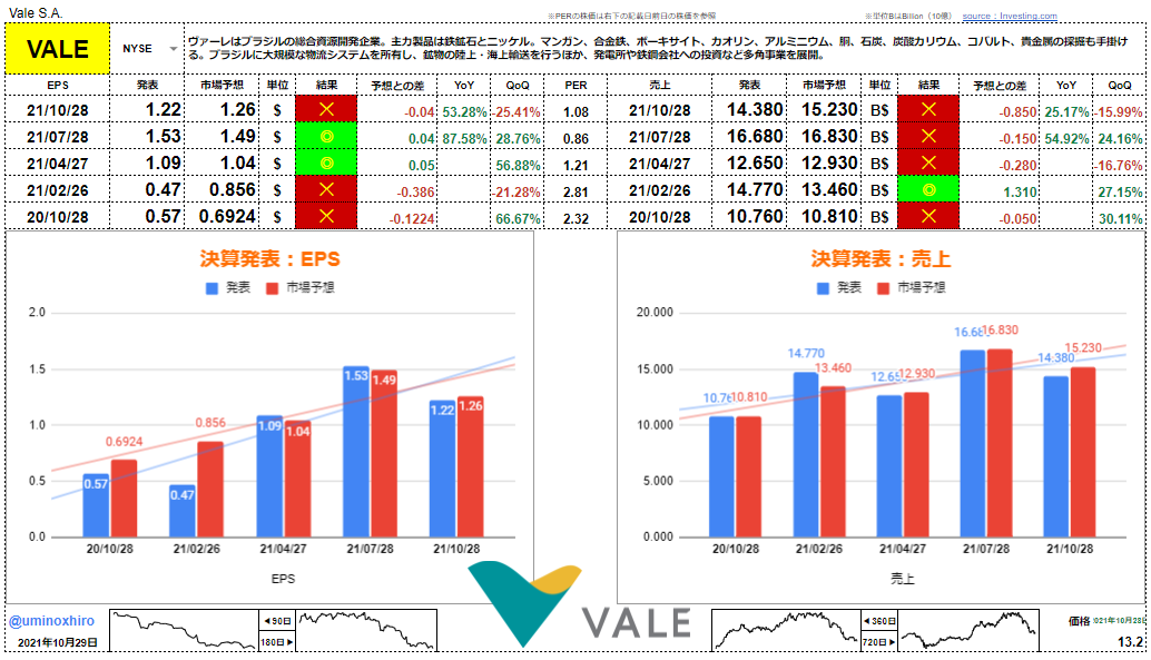ヴァーレ【VALE】決算2021年10月28日