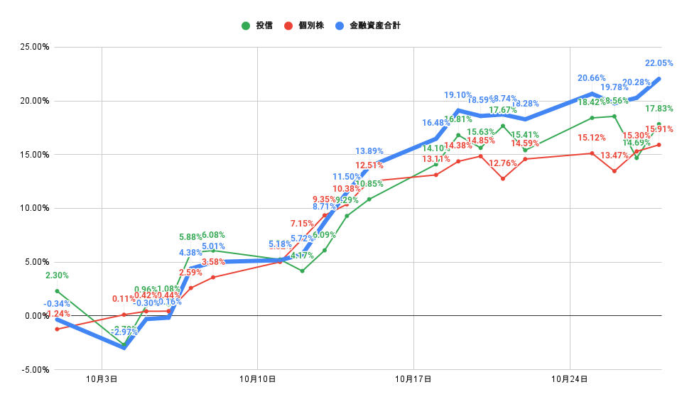 「株式」「投信」比較グラフ2021年10月29日
