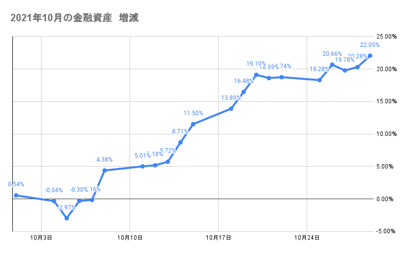 今月の金融資産の推移2021年10月29日