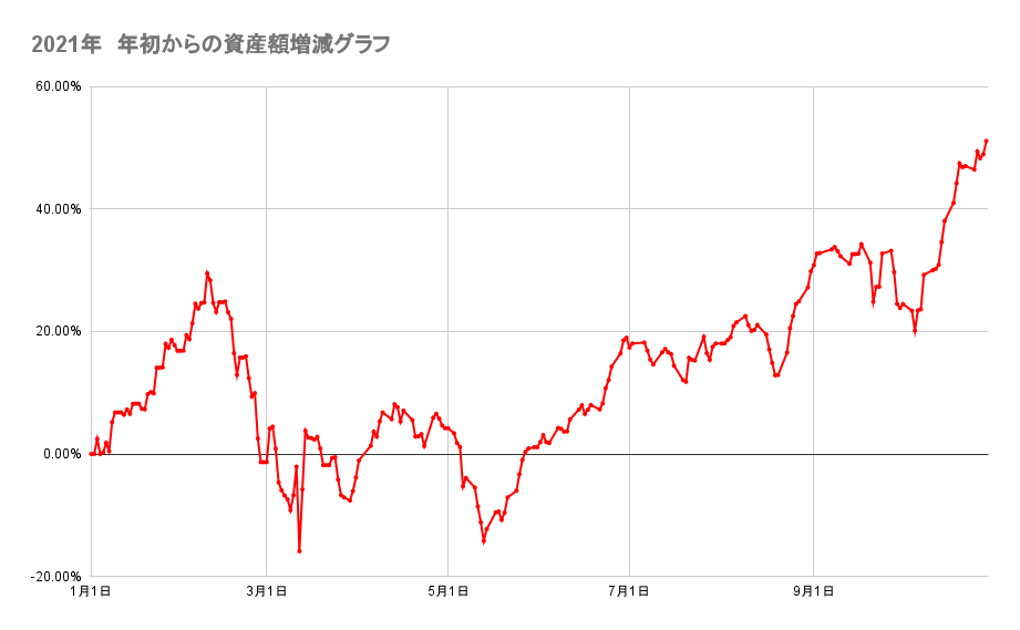 今年の金融資産の推移2021年10月29日