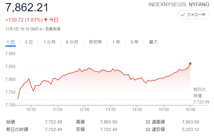 FANG+index2021年11月1日
