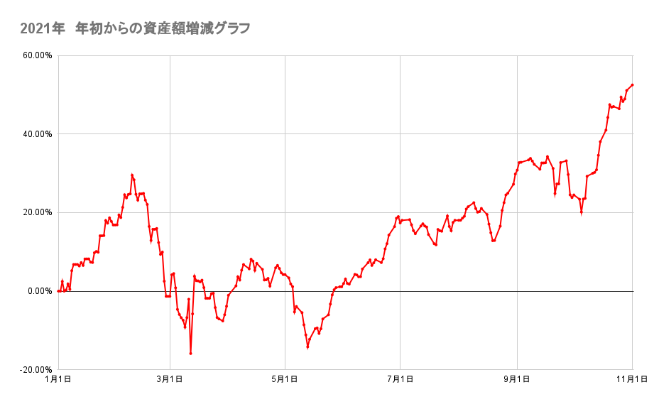 今年の金融資産の推移2021年11月1日