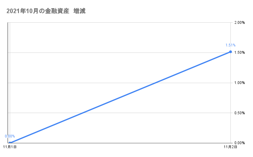 今月の金融資産の推移2021年11月2日