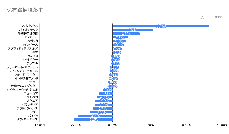 保有銘柄の変動2021年11月2日