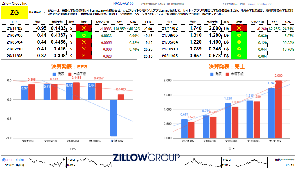 ジローグループ【ZG】決算2021年11月2日