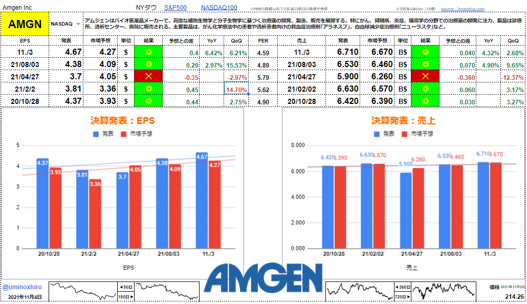 アムジェン【AMGN】決算2021年11月2日