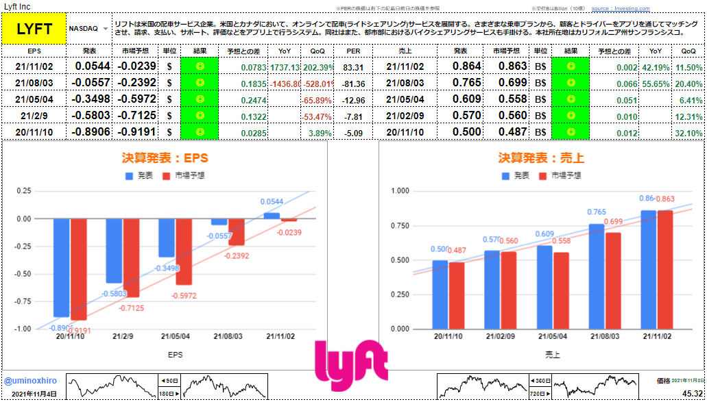 リフト【LYFT】決算2021年11月2日