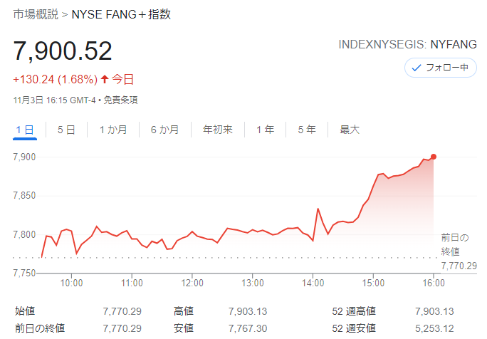 FANG+index2021年11月3日