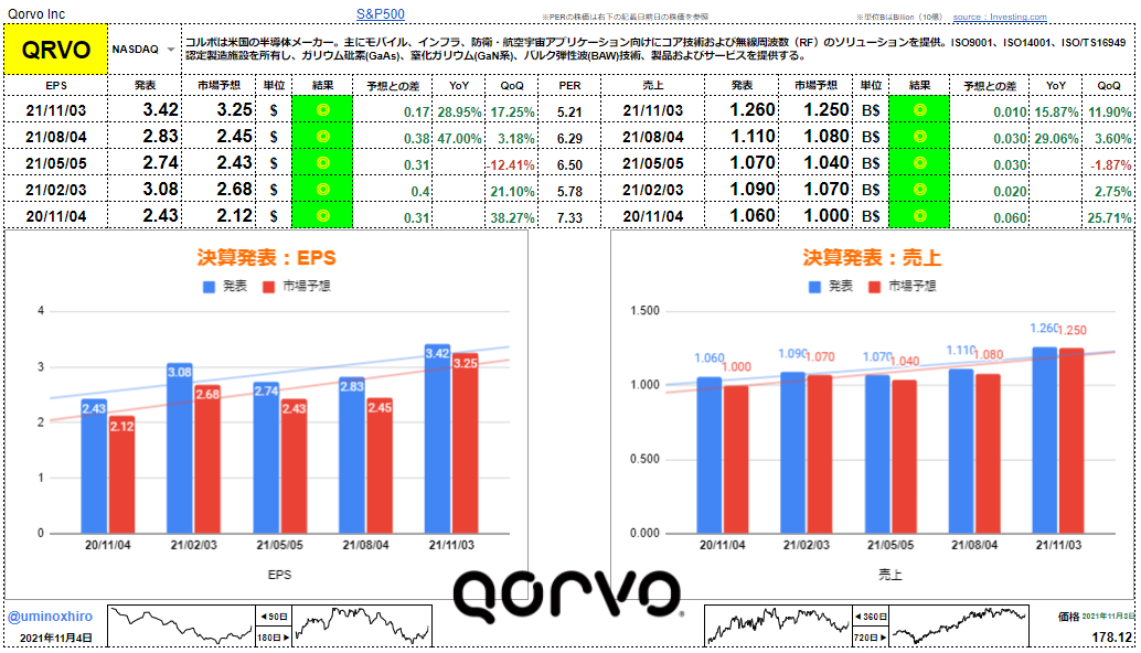 コルボ【QRVO】決算2021年11月3日
