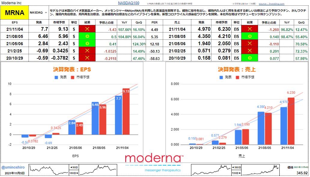 モデルナ【MRNA】決算2021年11月4日