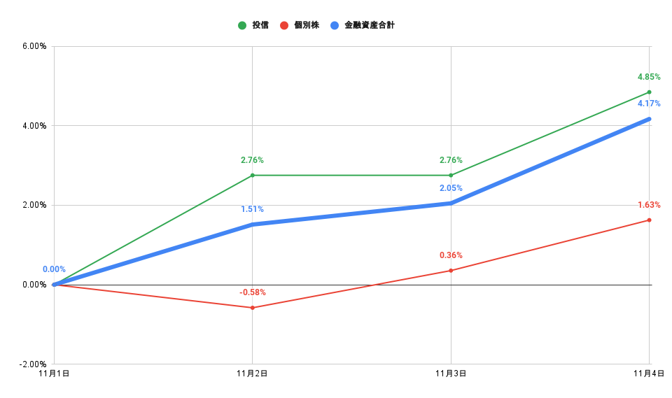 「株式」「投信」比較グラフ2021年11月4日