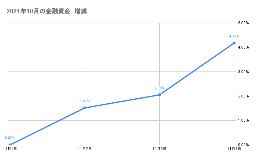 今月の金融資産の推移2021年11月4日