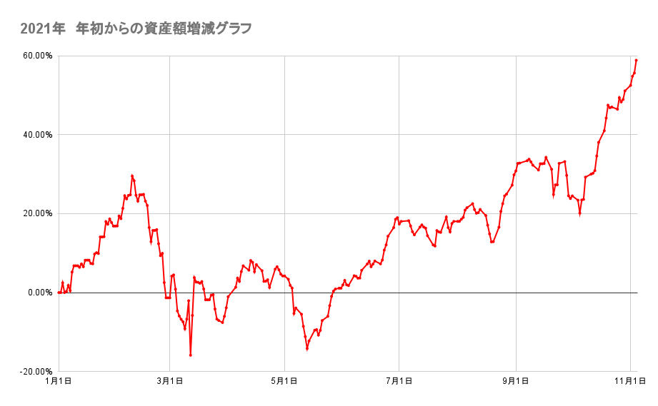 今年の金融資産の推移2021年11月4日