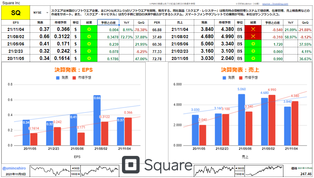 スクエア【SQ】決算2021年11月4日
