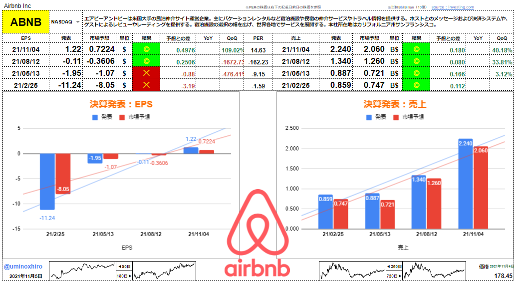 エアビーアンドビー(Airbnb)【ABNB】決算2021年11月4日