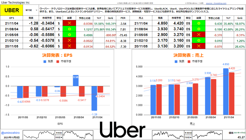 ウーバー・テクノロジーズ【UBER】決算2021年11月4日