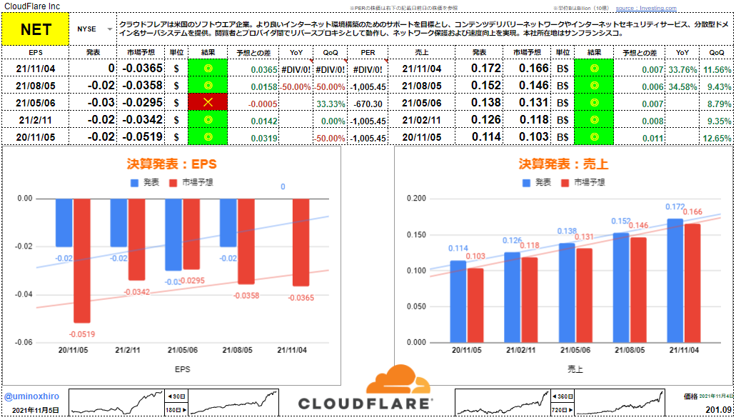 クラウドフレア【NET】決算2021年11月4日