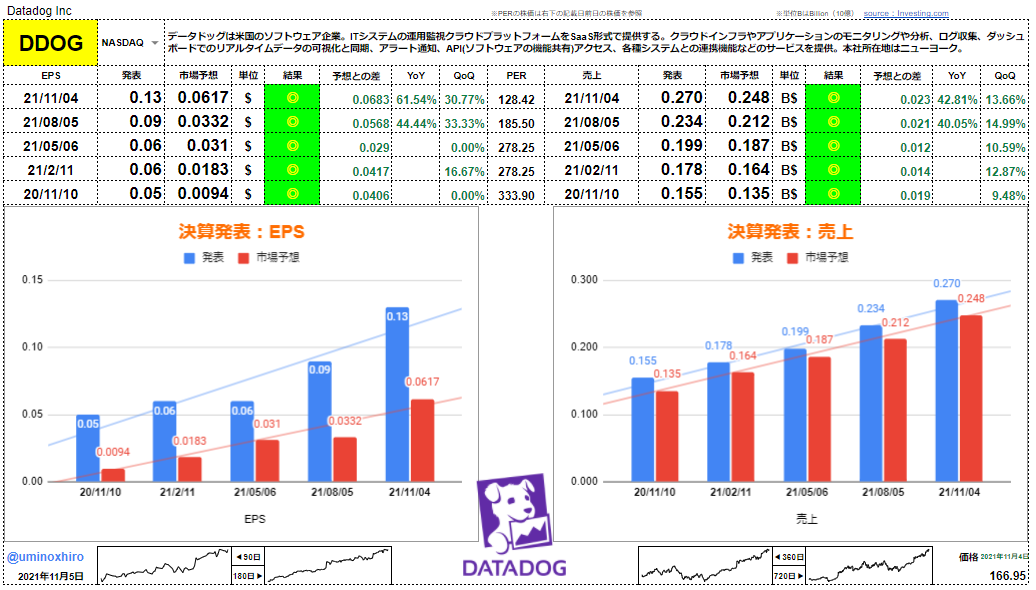 データドッグ【DDOG】決算2021年11月4日