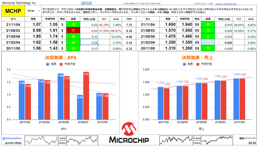 マイクロチップ・テクノロジー【MCHP】決算2021年11月4日