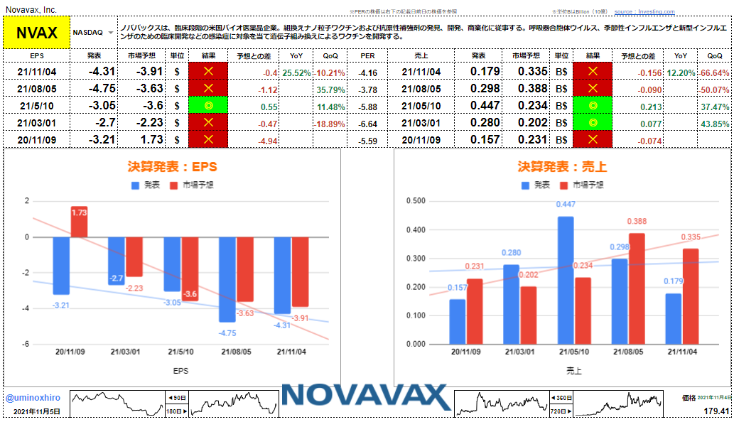 ノババックス【NVAX】決算2021年11月4日
