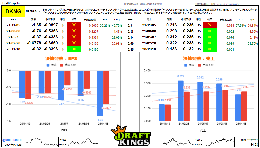 ドラフトキングス【DKNG】決算2021年11月5日