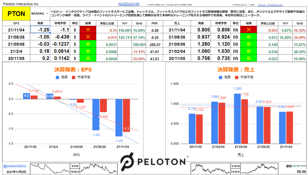ペロトン・インタラクティブ【PTON】決算2021年11月5日