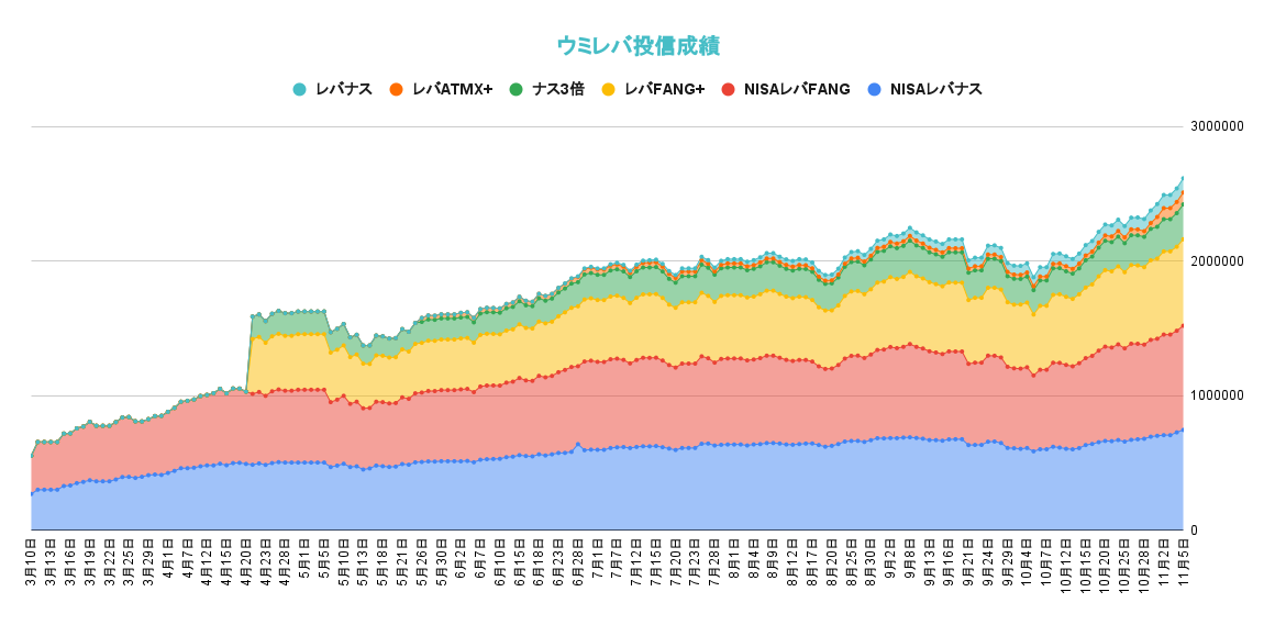 レバレッジ投資信託の資産推移2021年11月5日