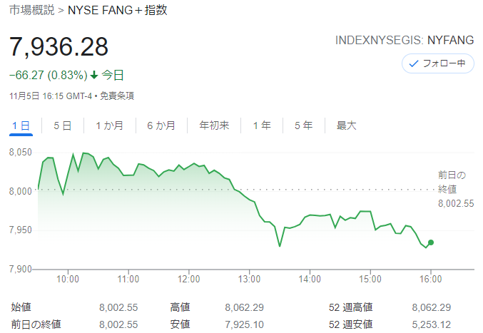 FANG+index2021年11月5日