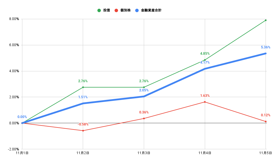 「株式」「投信」比較グラフ2021年11月5日