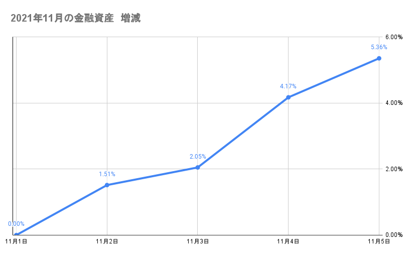 今月の金融資産の推移2021年11月5日
