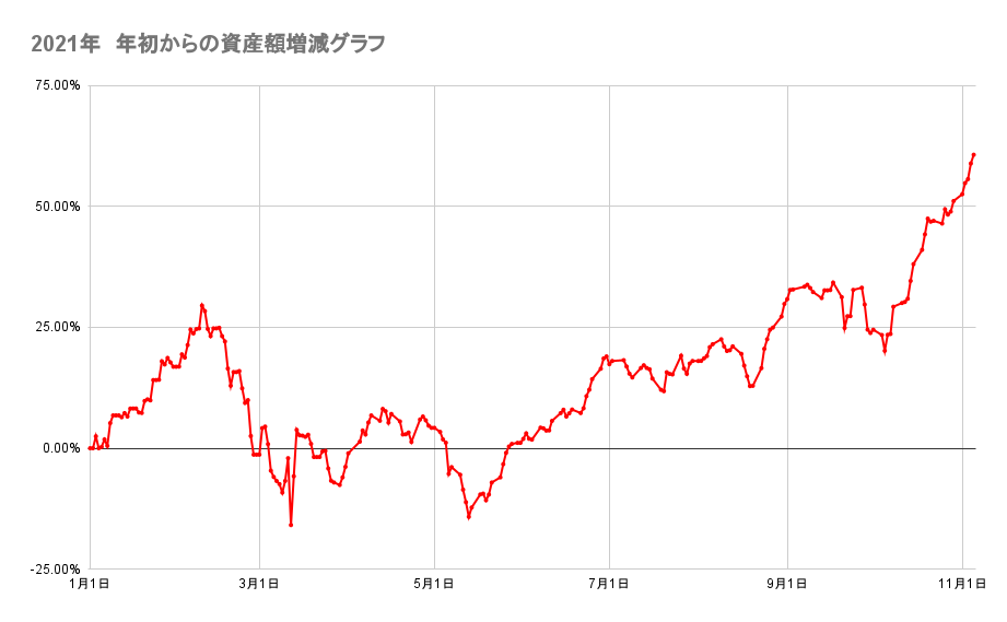 今年の金融資産の推移2021年11月5日