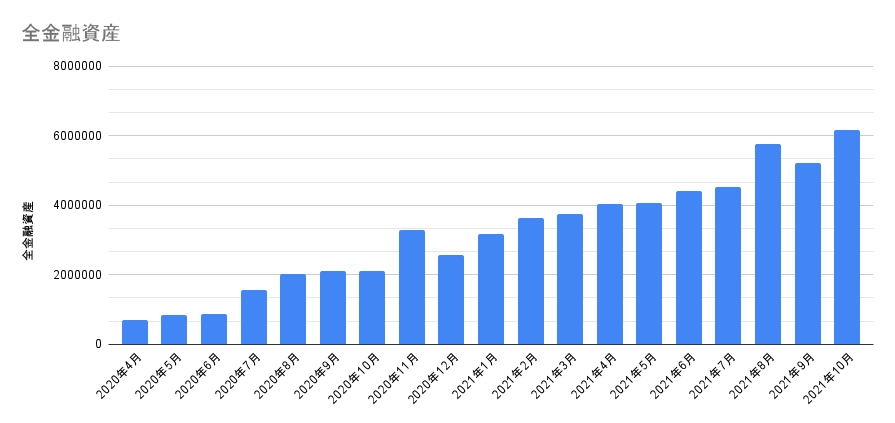 金融資産の推移グラフ　2021年10月
