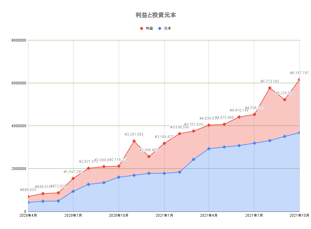 利益と元本　2021年10月