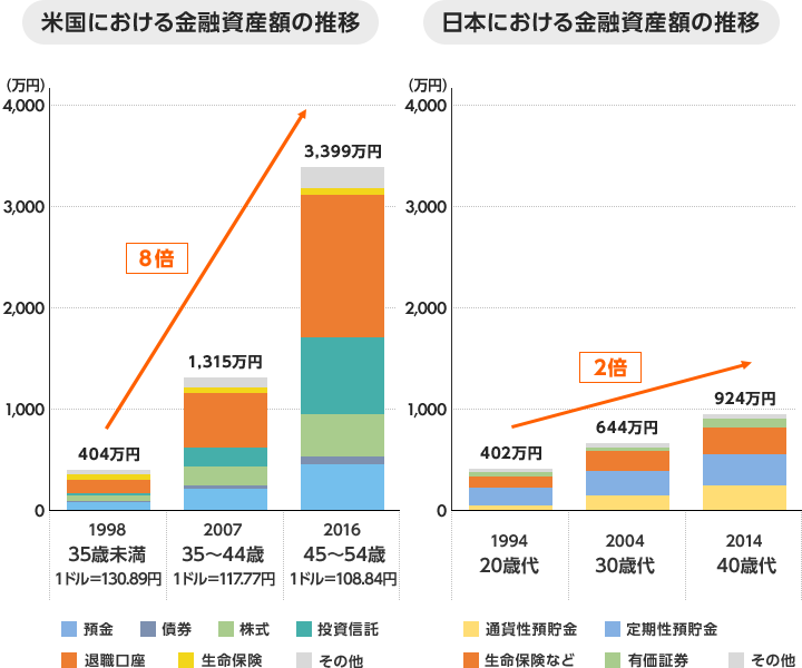 お金の置き場所を変えると将来が変わる?日本と海外の金融資産構成比の違いについて |タマルWeb|イオン銀行