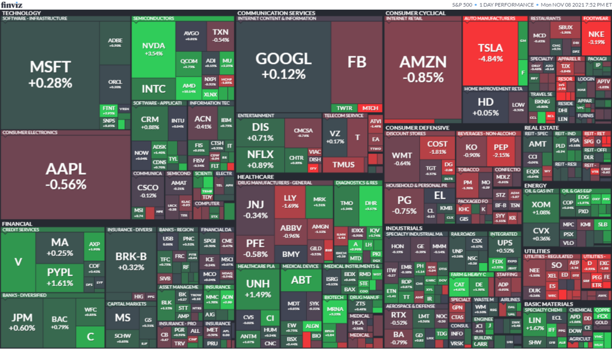 S&P500ヒートマップ2021年11月8日