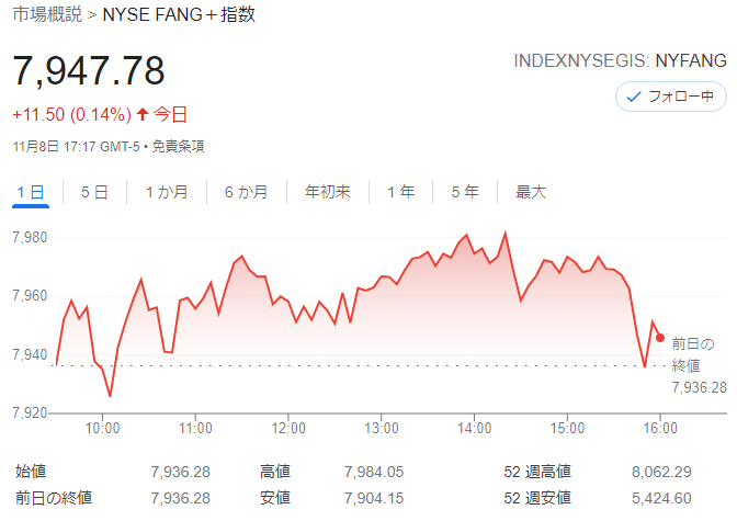 FANG+index2021年11月8日