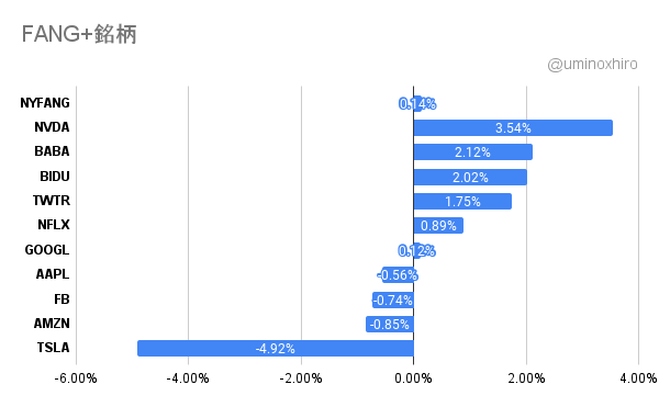 FANG+2021年11月8日