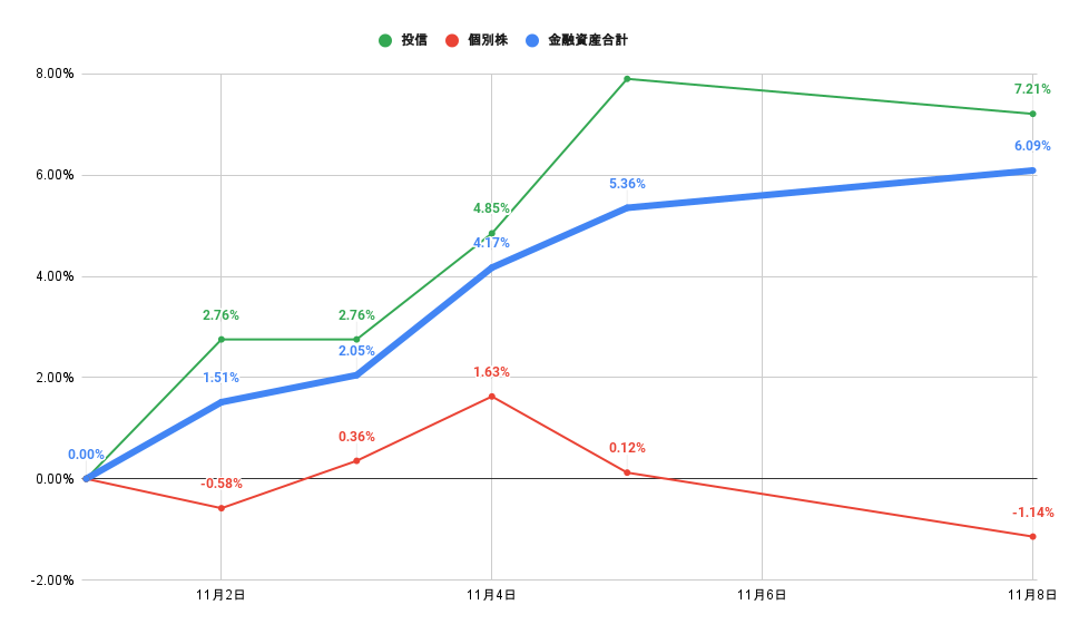 「株式」「投信」比較グラフ2021年11月8日