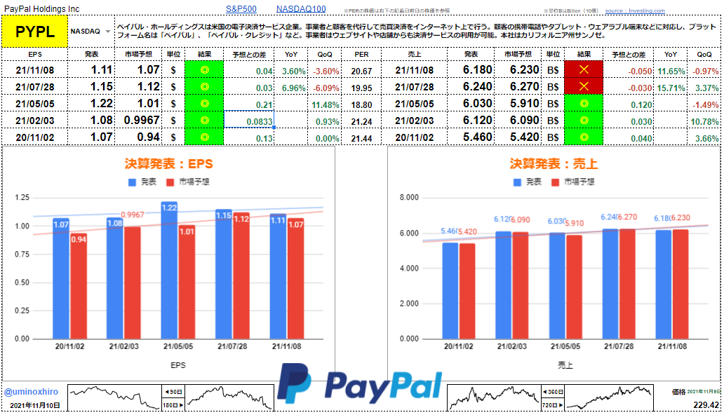 ペイパル(PayPal)【PYPL】2021年11月8日