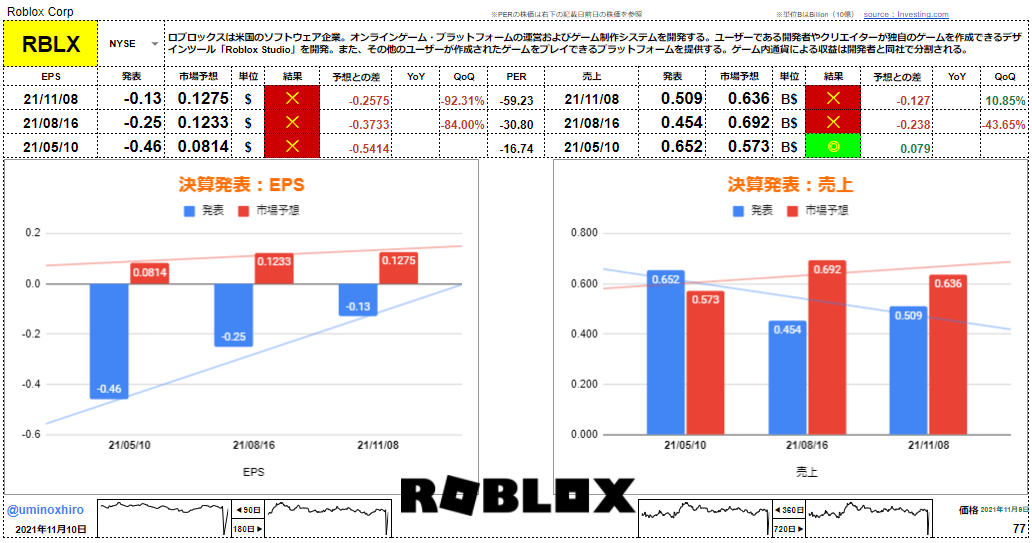 ロブロックス【RBLX】決算2021年11月8日