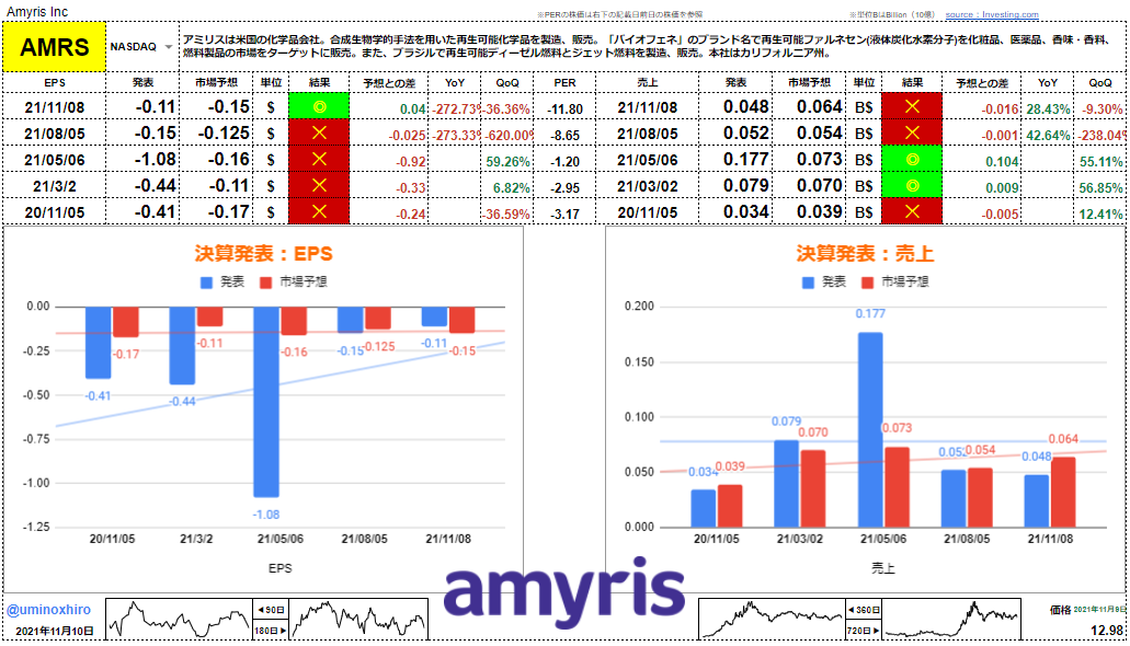 アミリス 【AMRS】決算2021年11月9日
